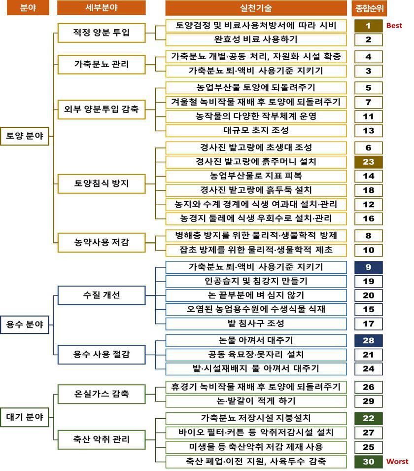 종합순위 분석결과