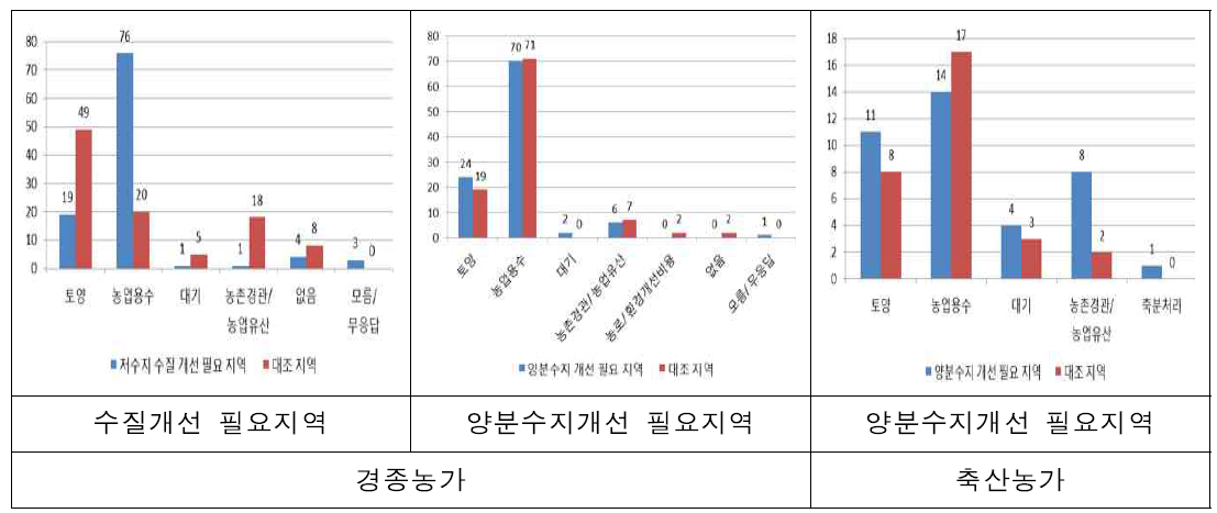 현재 농업활동 지역에서 가장 시급히 해결해야 하는 농업환경 부분