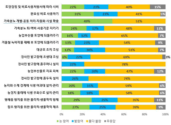 토양 분야 실천기술별 프로그램 참여 의사 주: “가축분뇨 개별공동 처리, 자원화 시설 확충”의 경우 축산농가에 대해서만 조사하였으며, “참여/불참”으로 응답함