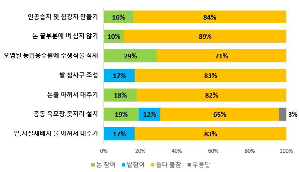 용수 분야 실천기술별 프로그램 참여 의사