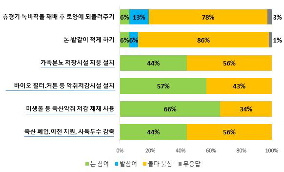 대기 분야 실천기술별 프로그램 참여 의사 주: “휴경기 녹비작물 재배 및 토양환원”과 “무경운·최소경운 등 보전경운”의 경우 경종농가를 대상으로만 조사하였고, “가축분뇨 저장시설 지붕 설치”, “바이오 필터·커튼 등 악취저감 시설 설치”, “미생물 등 축산악취 저감 제제 사용”, “축산 폐업·이전 지원, 사육두수 감축” 활동은 축산 농가를 대상으로 조사하였으며 “참여/불참”으로 응답함