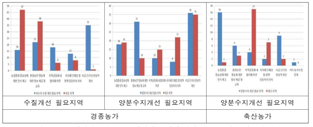 농업환경보전 프로그램에서 농업인 참여 제고를 위해 시급한 부분