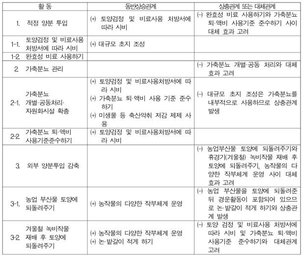 실천기술간 동반상승-상충, 대체관계 분석결과