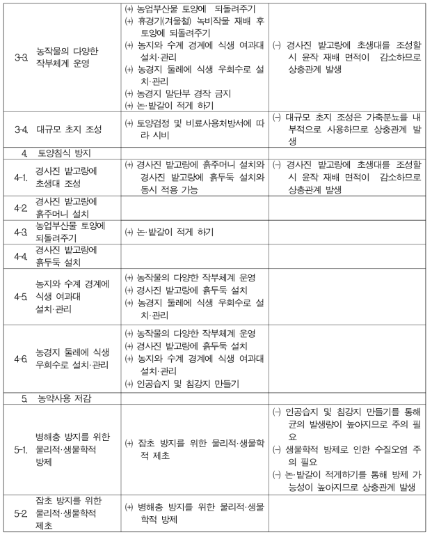 실천기술간 동반상승-상충, 대체관계 분석결과 (계속)