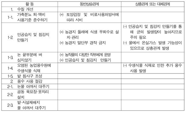 실천기술간 동반상승-상충, 대체관계 분석결과