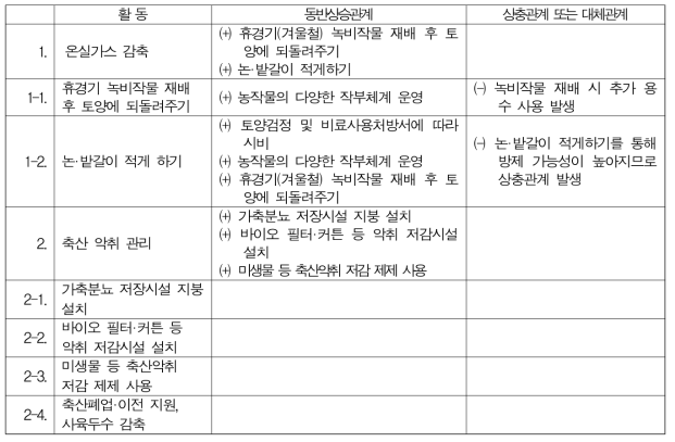 실천기술간 동반상승-상충, 대체관계 분석결과