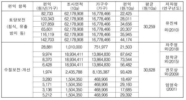 항목별 사회적 편익 가치 산정