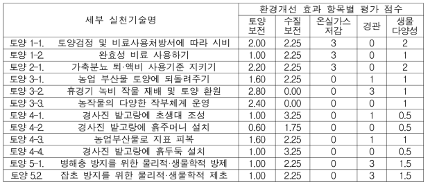 실천기술별 환경개선 효과 설문조사 결과