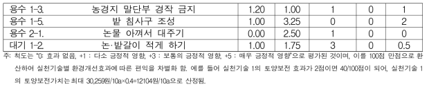 실천기술별 환경개선 효과 설문조사 결과 (계속)