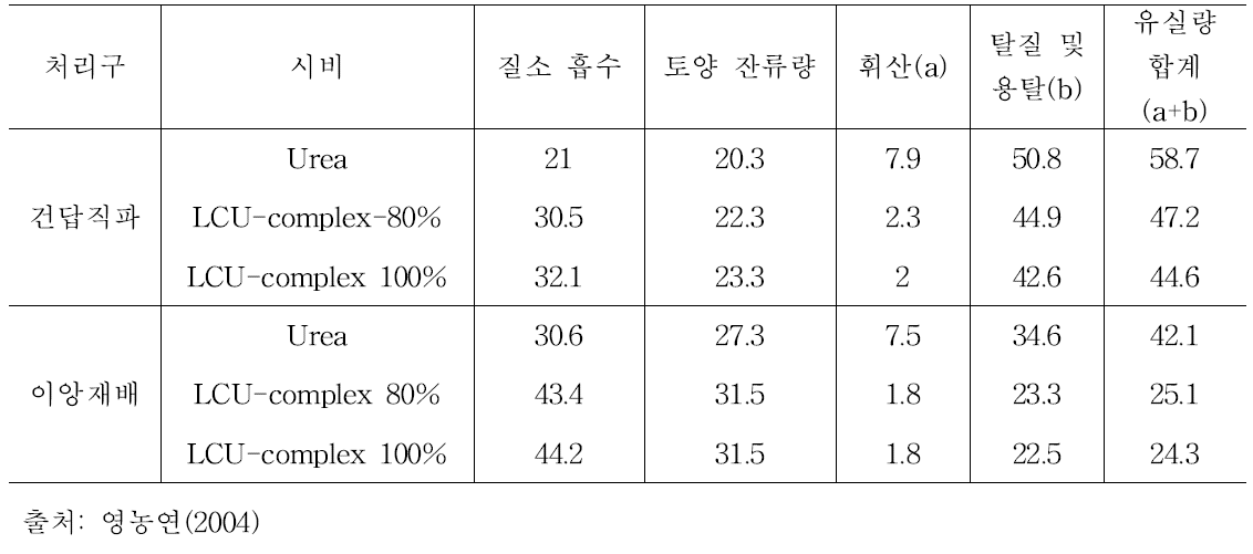 완효성비료 시용에 따른 질소수지 (단위: 시비질소에 대한 %)