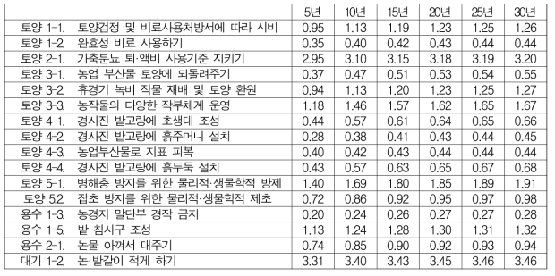 실천기술별 BC ratio 분석결과