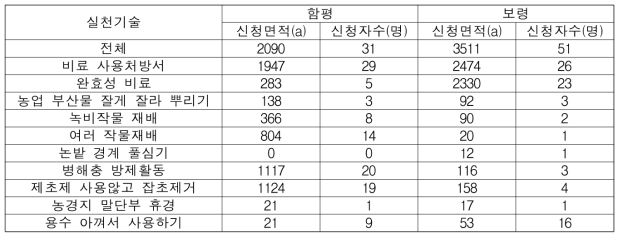 실증지구별 실천기술 신청면적 및 신청자 수