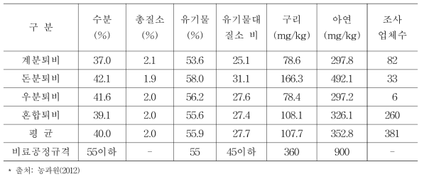 국내 주요 가축분뇨 퇴비의 성분함량