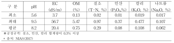 가축분뇨발효액(돈분액비)의 주요 성분함량