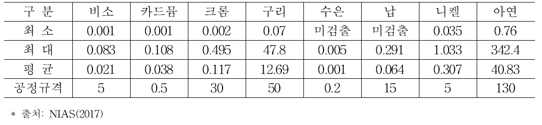 가축분뇨발효액(돈분액비)의 주요 유해물질 함량 (단위: mg/kg)