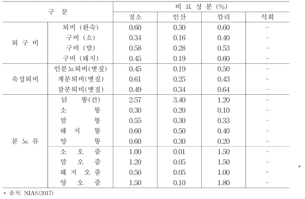 부산물 비료 중 성분함량