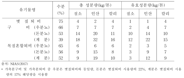 유기물 1톤당 총 성분량과 연간 유효성분 함량