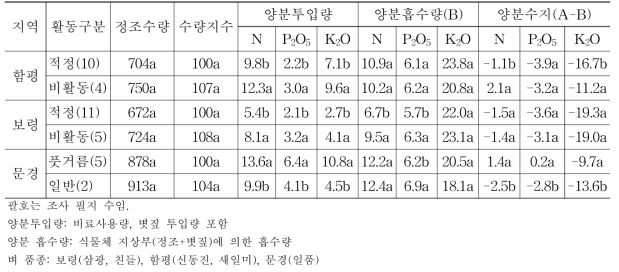 적정 양분투입에 따른 벼 생산성 및 양분수지 (2018년도)