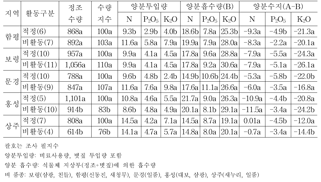 적정 양분투입에 따른 벼 생산성 및 양분수지 (2019년도)