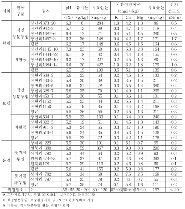 필지별 벼 수확기 논 토양 화학적 특성 (2018년도)