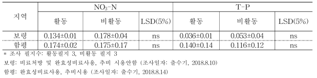 적정 양분투입 활동에 따른 논물 수질 비교 (2018년도, 단위: mg/L)