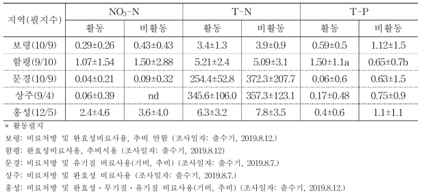 적정 양분투입 활동에 따른 논물 수질 비교 (2019년도, 단위: mg/L)