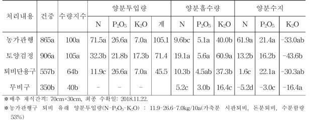 양분투입 활동에 따른 배추 수량 및 양분수지 (2018년도, 단위: kg/10a)