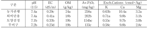 양분투입 활동별 배추 재배 토양 화학성 변화(2018년)