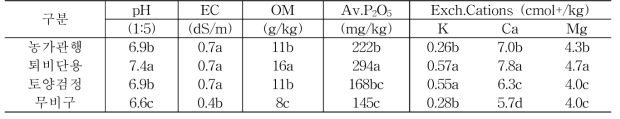 양분투입 활동별 배추 재배 토양 화학성 변화(2019년)
