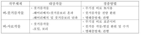 작부체계에 따른 대상작물 및 경종방법