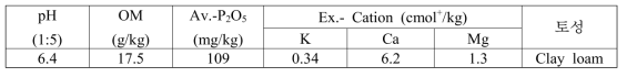 벼-풋거름작물 재배지 시험전 토양의 이화학적 특성