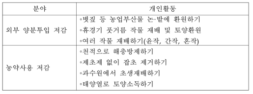 농업환경보전 실천 매뉴얼 작성 분야