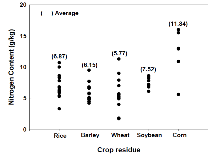 주요 작물 잔사별 질소 함량