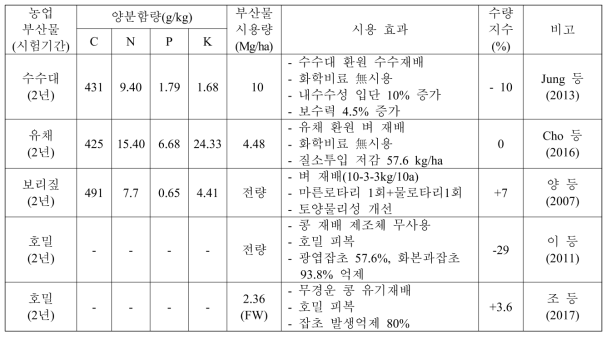 농업부산물의 농지 환원에 대한 농업환경 보전효과