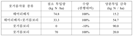 동절기 풋거름 작물 재배 후 환원에 의한 벼 재배시 양분투입 감축 효과