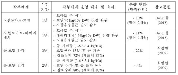 주요 작부체계별 운영 효과 및 수량변화