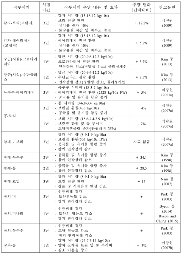 주요 작부체계별 운영 효과 및 수량변화 (계속)