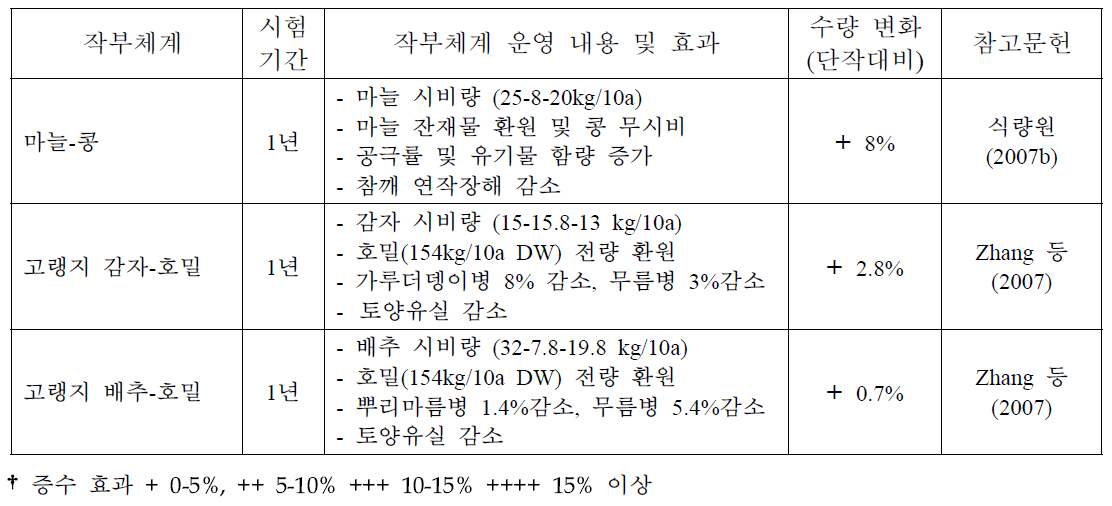 주요 작부체계별 운영 효과 및 수량변화 (계속)