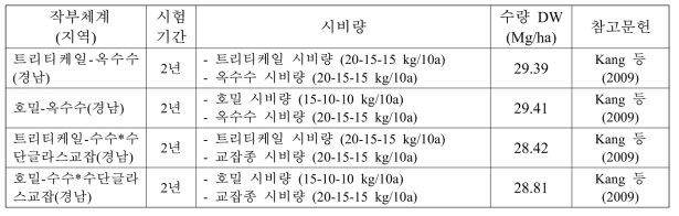 논과 산지에서 연중 조사료 생산을 위한 작부 체계 및 생산량 변화