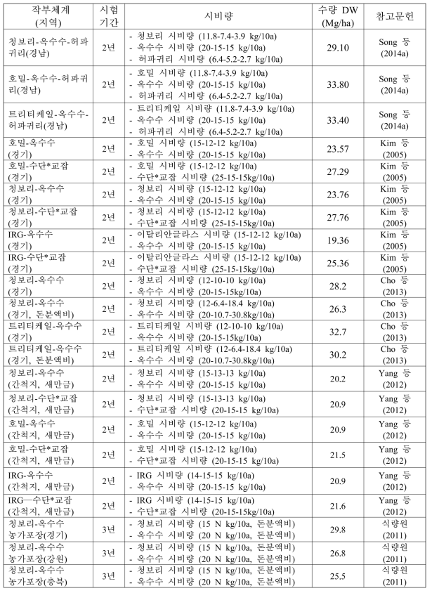 논과 산지에서 연중 조사료 생산을 위한 작부 체계 및 생산량 변화 (계속)