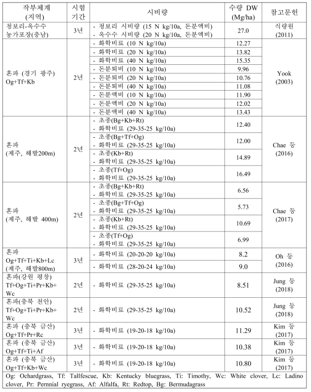 논과 산지에서 연중 조사료 생산을 위한 작부 체계 및 생산량 변화 (계속)