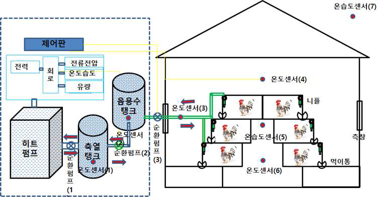 산란계사 히트펌프 및 냉온음용수 급수시스템 설계(안)