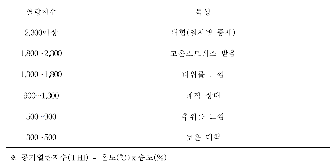 공기열량지수(THI) 특성