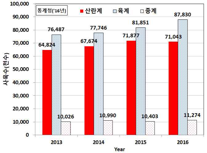 연도별 닭 사육수