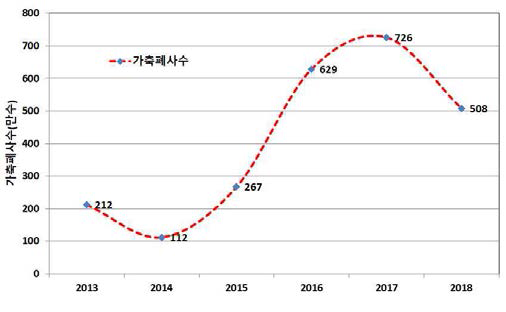 연도별 가축폐사수