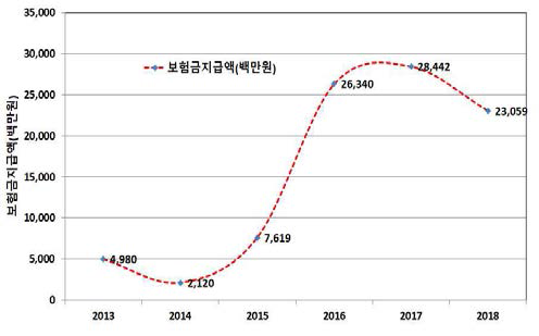 연도별 보험금 지급액