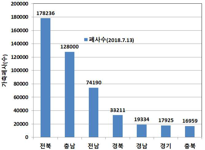 지역별 닭 폐사수(2018, 농림부)