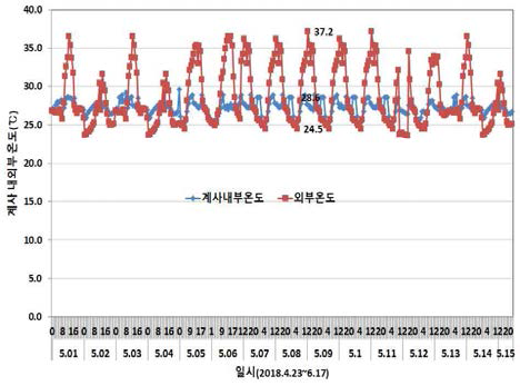 산란계사 내ㆍ외부 온도변화