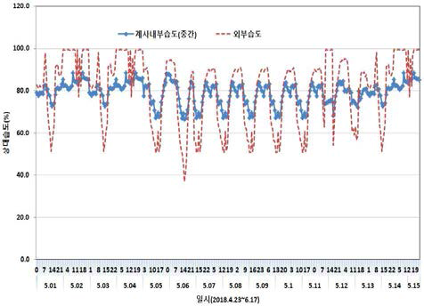 산란계사 내ㆍ외부 상대습도변화
