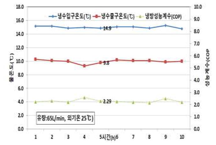 외기온도(25℃)에 따른 입ㆍ출구온도 및 냉방성능계수